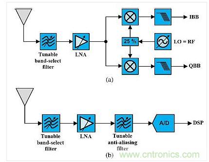 這種架構(gòu)展示了使用可調(diào)諧既定濾波器的可重構(gòu)無(wú)線(xiàn)電。(a)是直接轉(zhuǎn)換設(shè)計(jì)，(b)是射頻帶通采樣架構(gòu)。