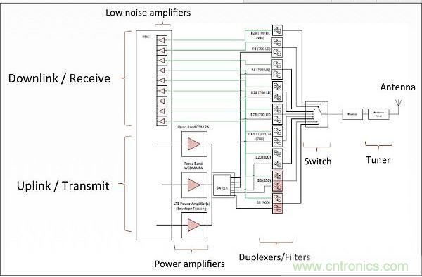 針對(duì)低頻帶頻率(700-900MHz)的射頻前端架構(gòu)，從中可以看出射頻前端的復(fù)雜性。