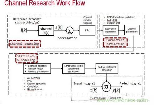 無線傳輸信道的模型是由信道探測(cè)、信道參數(shù)估算以及統(tǒng)計(jì)資料所組成