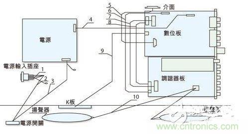 反映各個EMI關(guān)注點的某型號整機機內(nèi)裝配圖。