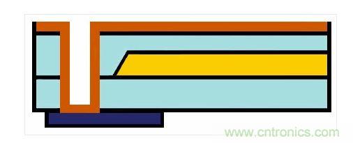 嵌入式光波導(dǎo)的樣子。藍(lán)色：主動(dòng)元件。橙色：電氣連接。黃色和淺藍(lán)色：波導(dǎo)和覆層