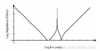 從儲能、阻抗兩種不同視角解析電容去耦原理