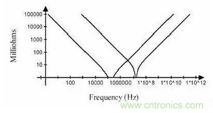 從儲能、阻抗兩種不同視角解析電容去耦原理