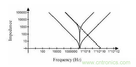 從儲能、阻抗兩種不同視角解析電容去耦原理