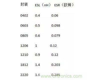 從儲能、阻抗兩種不同視角解析電容去耦原理