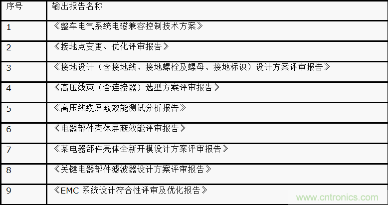 如何設(shè)計電動汽車的系統(tǒng)級EMC？