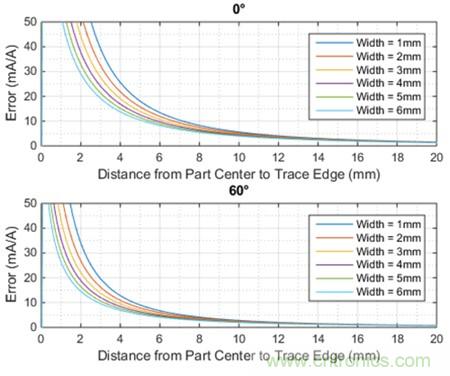 如何采用電流傳感器IC實(shí)現(xiàn)共模場(chǎng)干擾最小化？
