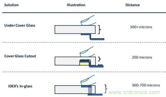 隱藏式指紋識(shí)別技術(shù)面臨哪些問題？