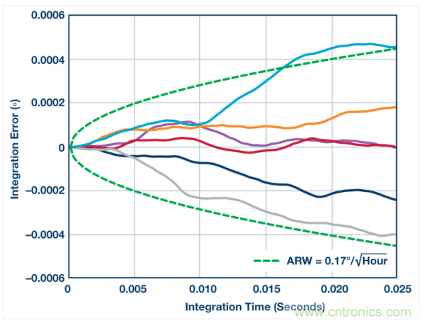 角向隨機(jī)游動(dòng) (ADIS16460)。
