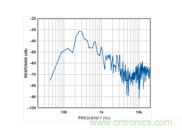 MEMS麥克風(fēng)的頻譜。