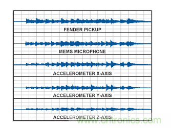  采用不同傳感器的時域波形。