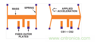 MEMS加速度計(jì)結(jié)構(gòu)。