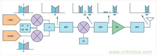 使用高速數(shù)據(jù)轉(zhuǎn)換器的經(jīng)典超外差發(fā)送器圖例。