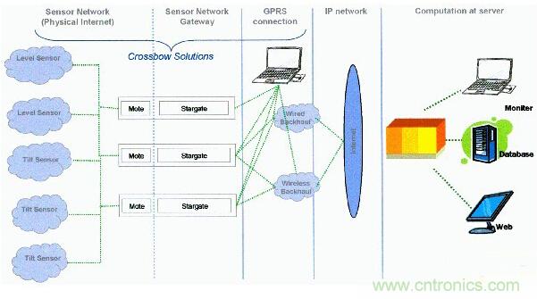 無線傳感器網(wǎng)絡在野外測量中的應用方案