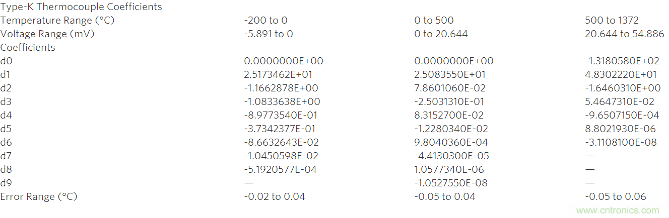 利用先進的熱電偶和高分辨率&Sigma;-&Delta; ADC實現(xiàn)高精度溫度測量