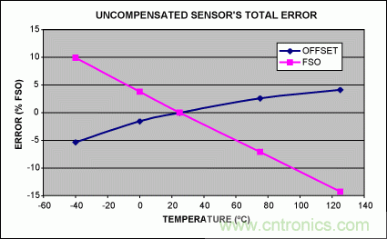 如何利用MAX1452實(shí)現(xiàn)遠(yuǎn)端傳感器補(bǔ)償？