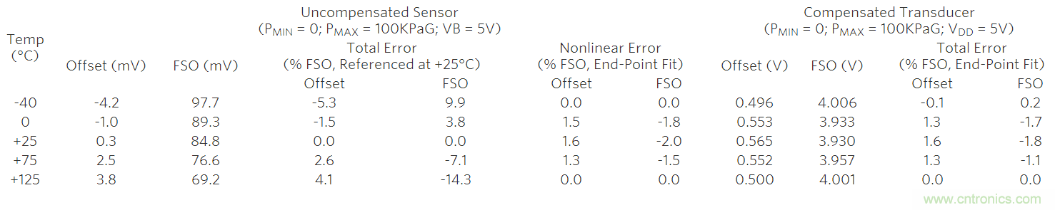 如何利用MAX1452實(shí)現(xiàn)遠(yuǎn)端傳感器補(bǔ)償？