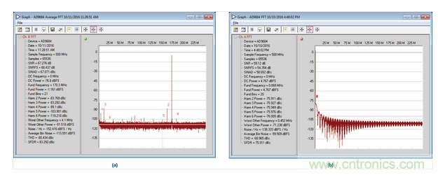  AD9684 ADC采樣的正常和異常FFT結(jié)果，采樣條件：500 MSPS，170.3 MHz，AIN = &ndash;1 dBFS。