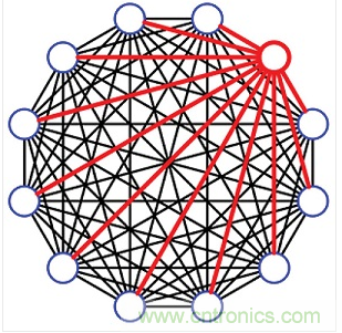 12端口的完全扇出配置。這種12埠設(shè)計(jì)共有66個(gè)可編程衰減器