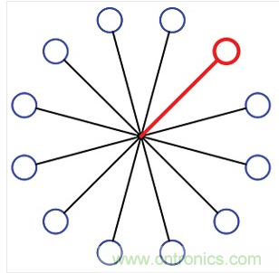 12端口的集中扇出配置。所有的端口在星狀配置下透過(guò)一個(gè)阻性功率分波/混波器進(jìn)行連接。圖中總共有12個(gè)可編程的衰減器