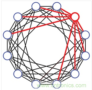 一種12埠的有限扇出設(shè)計(jì)。每個(gè)埠只連接到8個(gè)最近的相鄰埠(4個(gè)上方的相鄰埠和4個(gè)下方的相鄰埠)。這種設(shè)計(jì)需要48個(gè)可編程衰減器