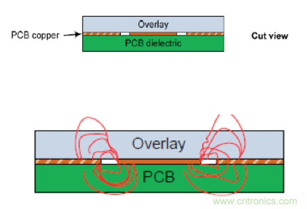 電容傳感技術(shù)應(yīng)用于消費(fèi)電子設(shè)計(jì)時(shí)，有技巧可循