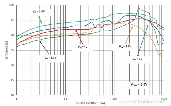 如何使用穩(wěn)壓器提高可穿戴設(shè)備電源效率？