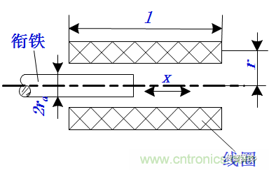 基礎(chǔ)知識(shí)科普：什么是電感式傳感器？