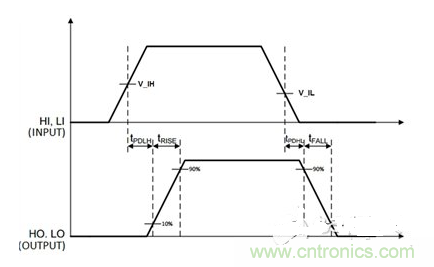 時(shí)間示意圖，t_PDLH是導(dǎo)通傳播延遲