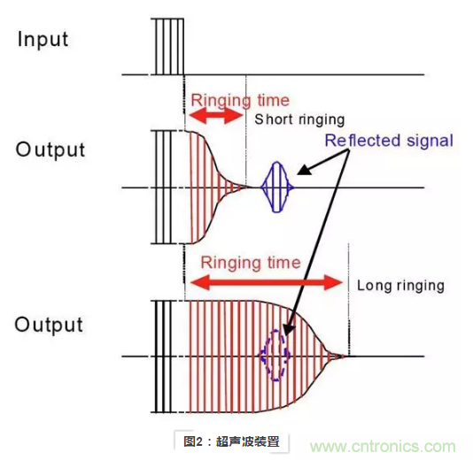 使用超聲波裝置如何實(shí)現(xiàn)距離探測？
