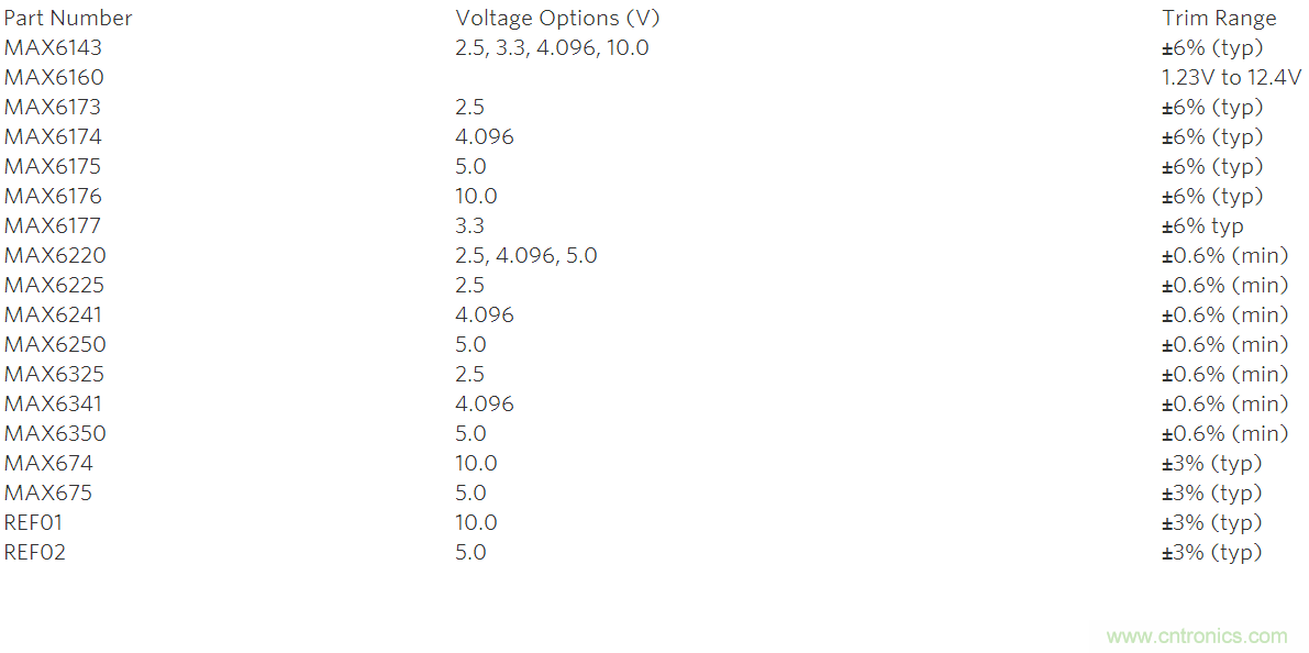 在數(shù)據(jù)轉(zhuǎn)換系統(tǒng)中用什么方法校準增益誤差？