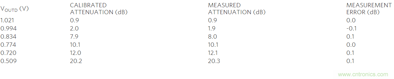 如何利用MAX2016測(cè)量RF增益？