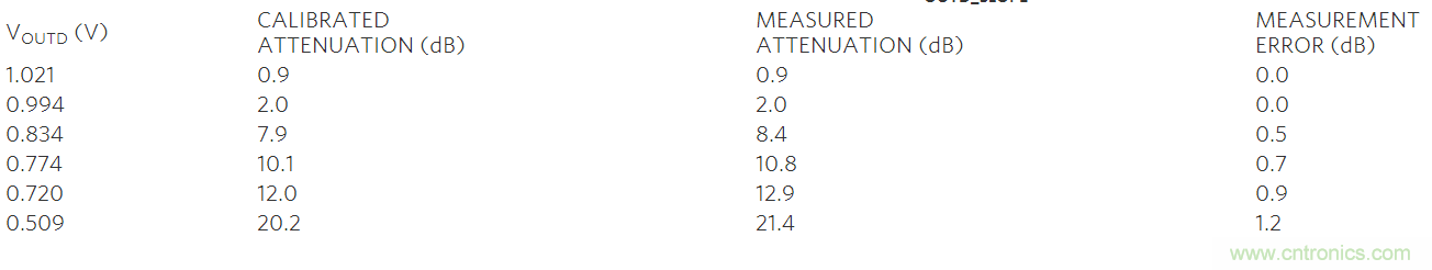 如何利用MAX2016測(cè)量RF增益？