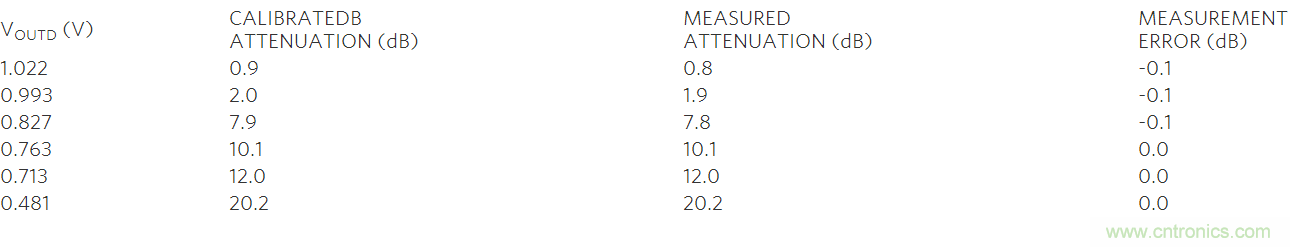 如何利用MAX2016測(cè)量RF增益？