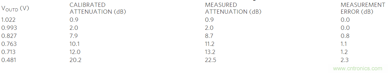 如何利用MAX2016測(cè)量RF增益？