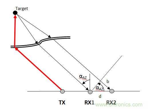 曝光：毫米波雷達(dá)為何還未被激光雷達(dá)取代？