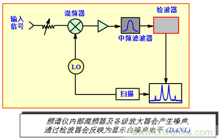 科普:最好的頻譜分析儀基礎(chǔ)知識