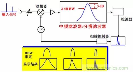 科普:最好的頻譜分析儀基礎(chǔ)知識