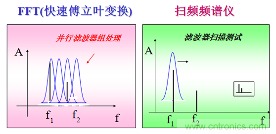 科普:最好的頻譜分析儀基礎(chǔ)知識