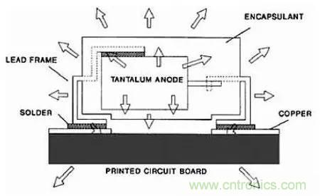 深入理解電容，波紋和自發(fā)熱