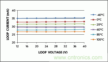 滿足工業(yè)需求的高性能、高精度、4&ndash;20mA電流環(huán)變送器