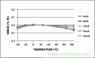 滿足工業(yè)需求的高性能、高精度、4&ndash;20mA電流環(huán)變送器