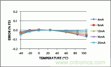 滿足工業(yè)需求的高性能、高精度、4&ndash;20mA電流環(huán)變送器