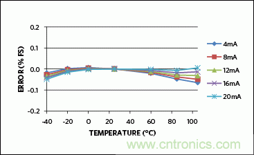 滿足工業(yè)需求的高性能、高精度、4&ndash;20mA電流環(huán)變送器