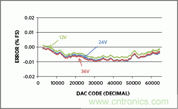 滿足工業(yè)需求的高性能、高精度、4&ndash;20mA電流環(huán)變送器