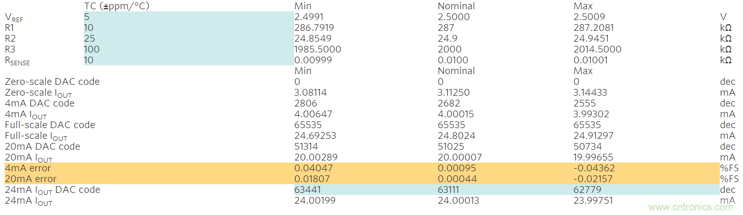 滿足工業(yè)需求的高性能、高精度、4&ndash;20mA電流環(huán)變送器