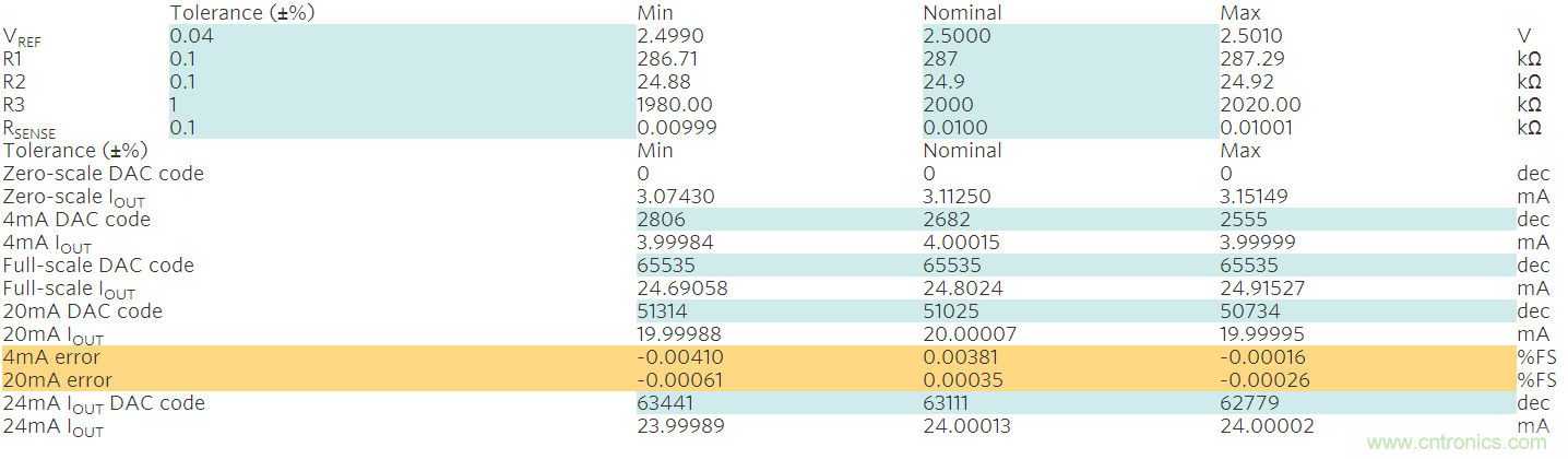 滿足工業(yè)需求的高性能、高精度、4&ndash;20mA電流環(huán)變送器
