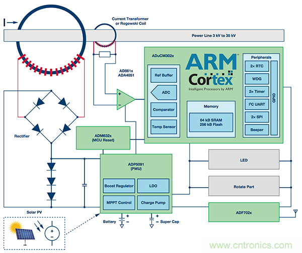 下一代線路傳感器： 采集電能、互聯(lián)、減少維護工作量