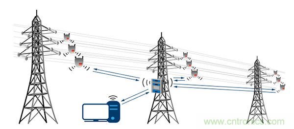 下一代線路傳感器： 采集電能、互聯(lián)、減少維護工作量