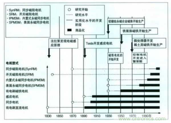 新能源汽車驅(qū)動電機深度分析！